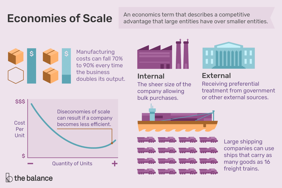 economies-of-scale-3305926-FINAL-5bc4bf7ac9e77c00528fcecf_1024x1024.png