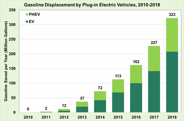 Fuel Usage Of Electric Vehicles