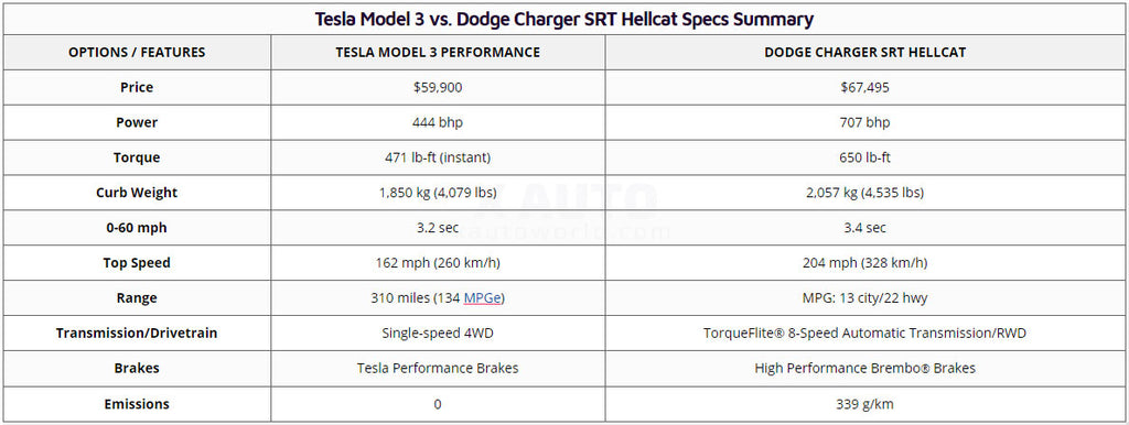 Tesla Model 3 Performance vs. Dodge Charger Hellcat Drag Race Specs Summary