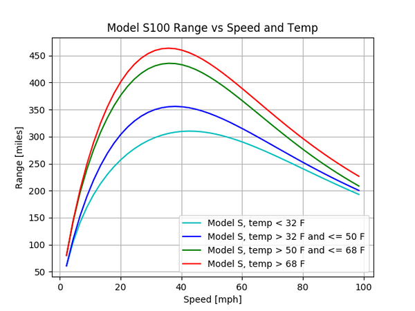 Tesla Range Plotted Relative To Speed Temperature Graphs