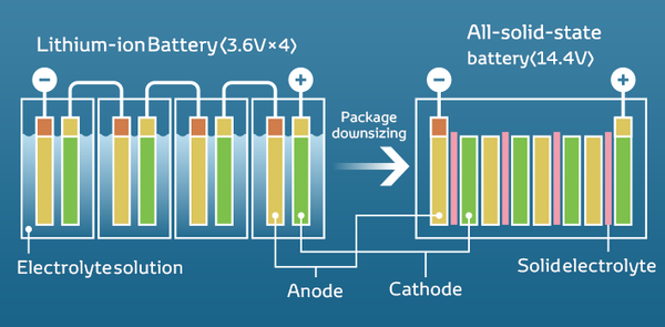 solid state battery vs lithium ion