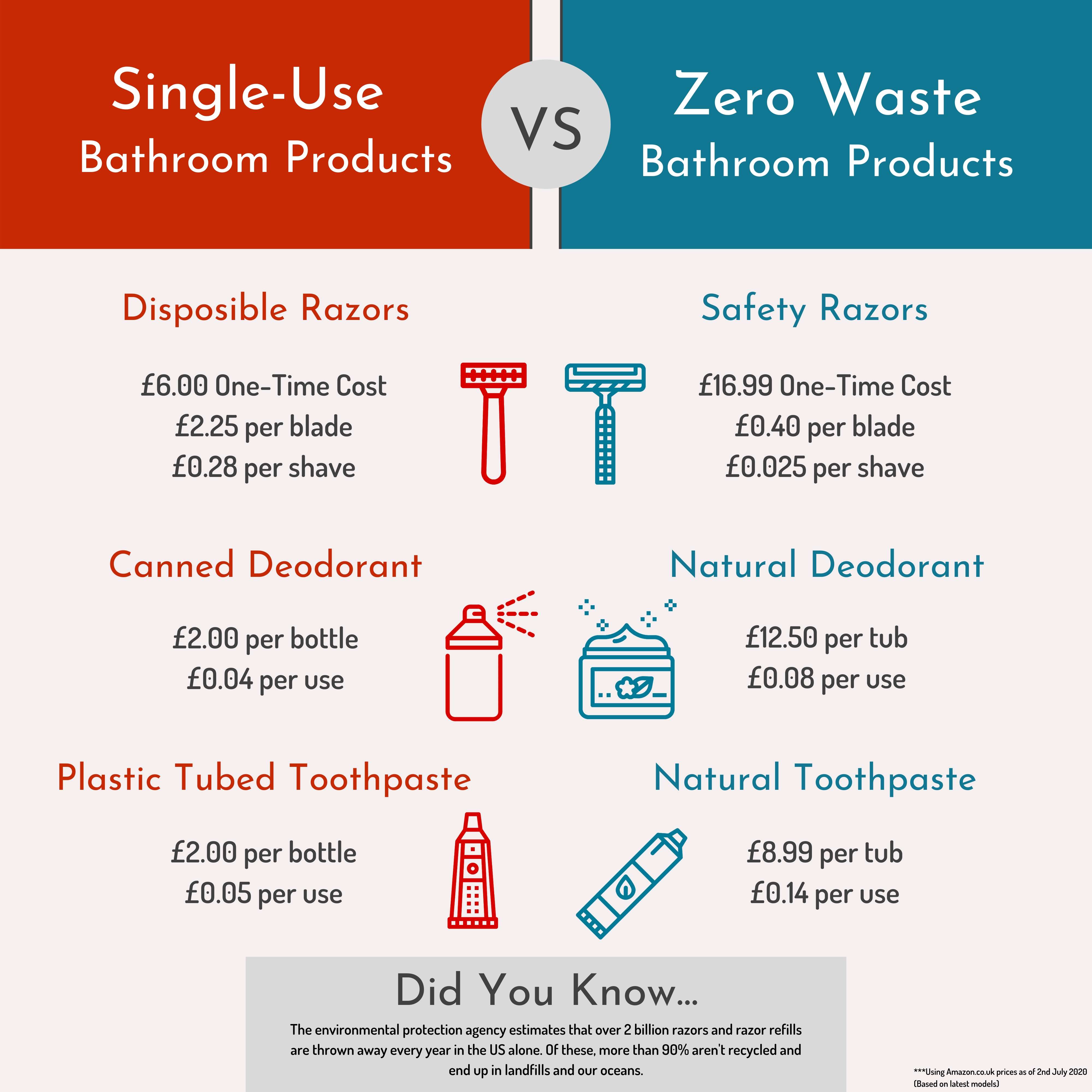 Are zero waste products cheaper