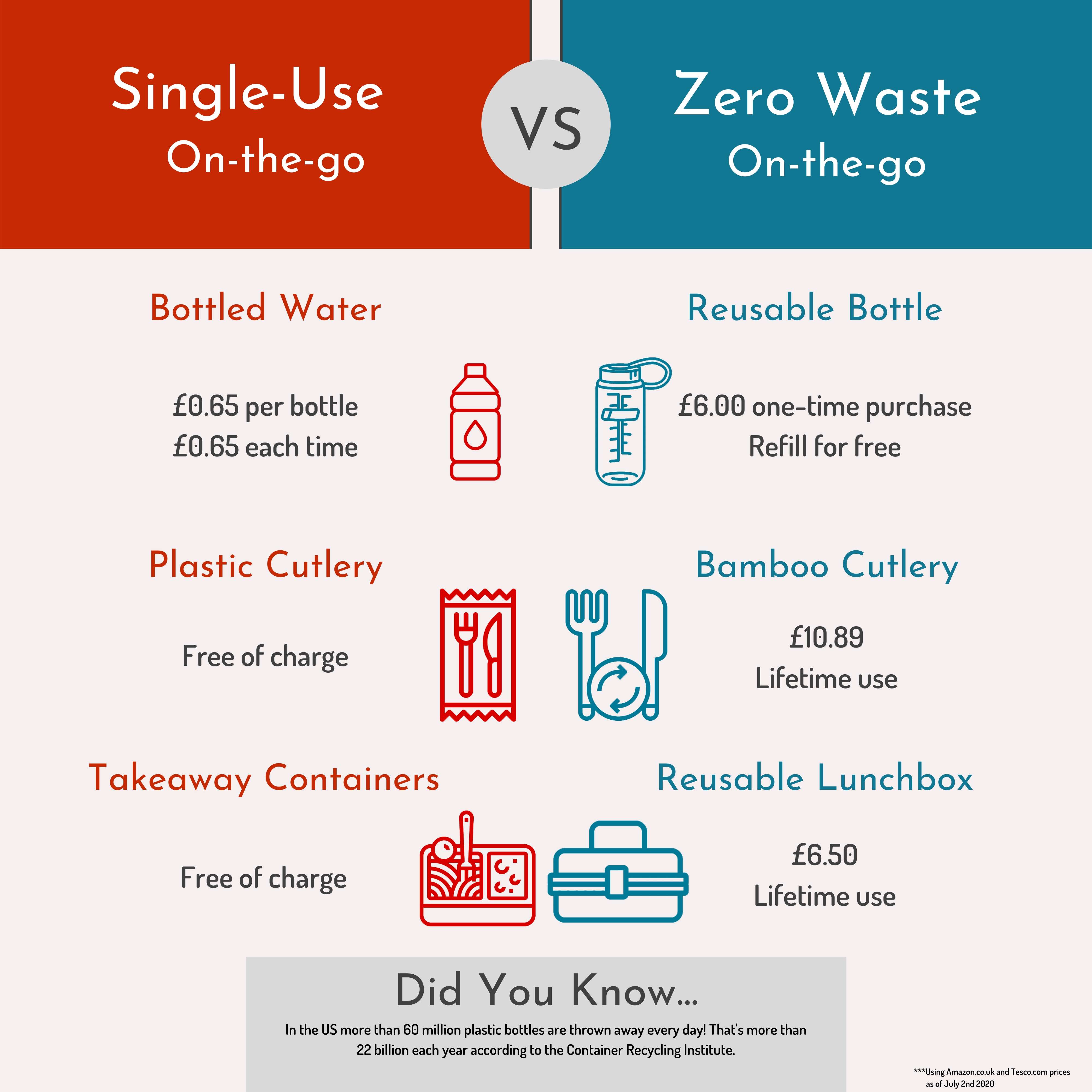 can zero waste be cheaper