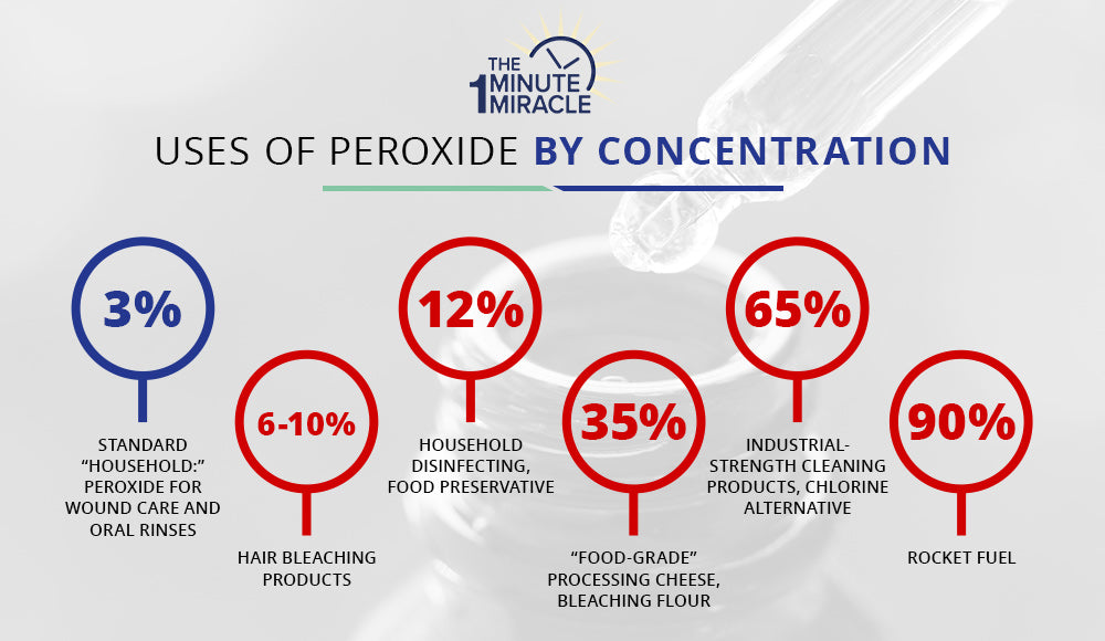 Uses of Peroxide By Concentration infographic