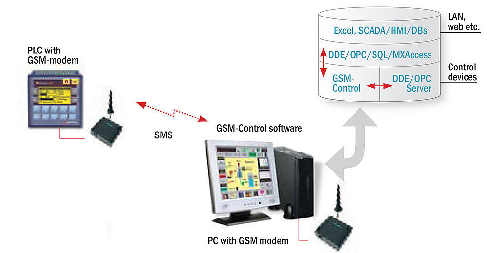 telnet send sms from pc to device via usb