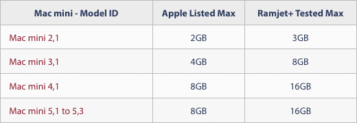 minecraft memory allocation for 2012 mac mini