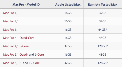 maximum ram for mac pro 2013