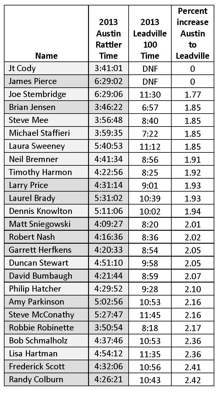 Marathon Time Predictor 