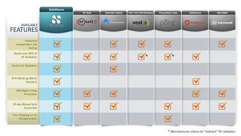 Anti-Radiation cases comparison