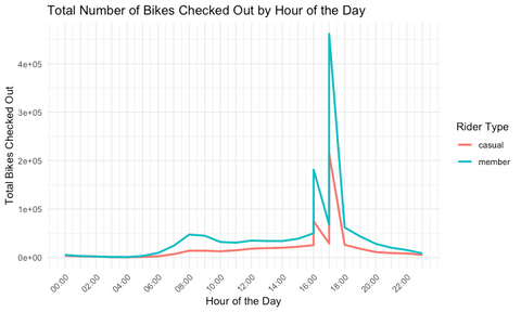 Hourly ridership of casual and member riders graph by Nate DeWaele for his data analysis project