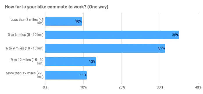 Two Wheel Gear Commuter Survey