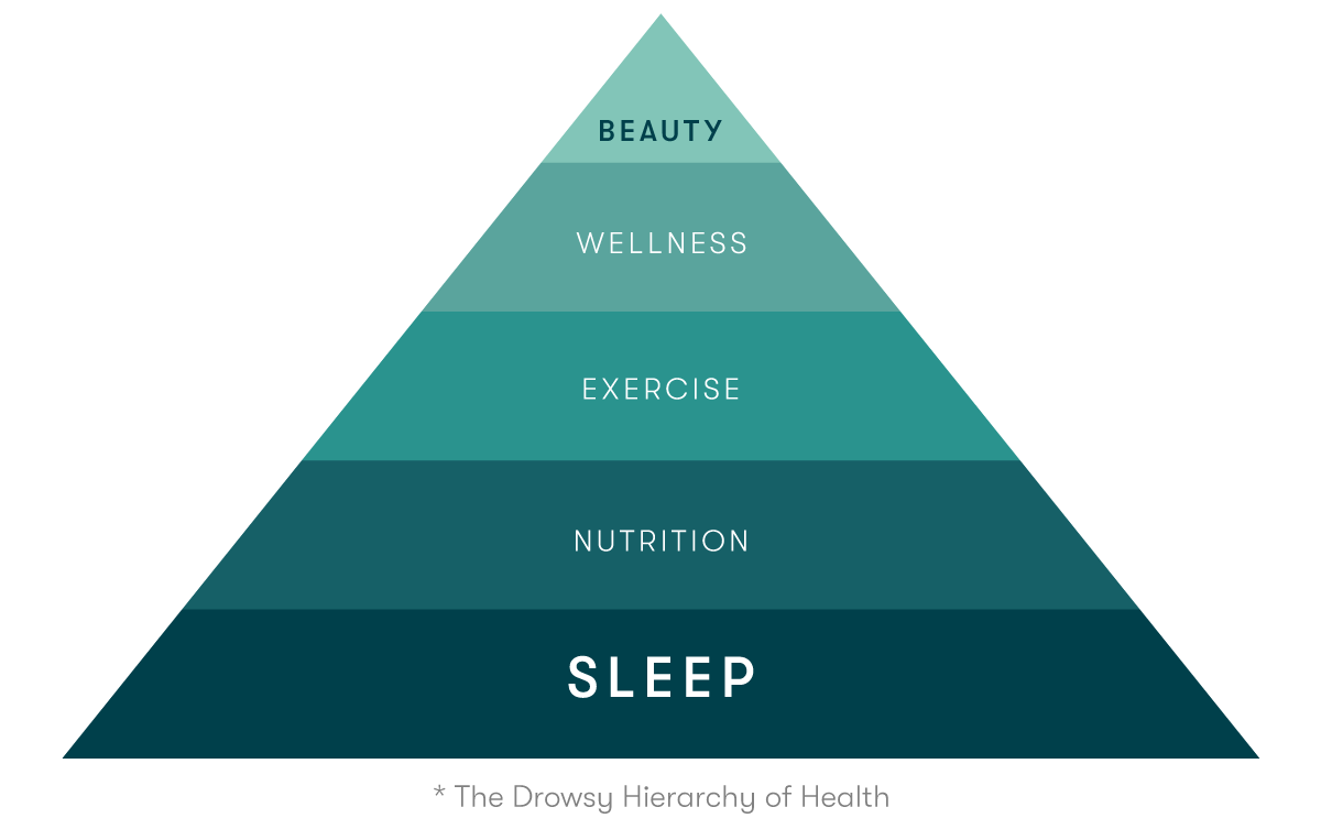 The Drowsy Hierarchy of Health