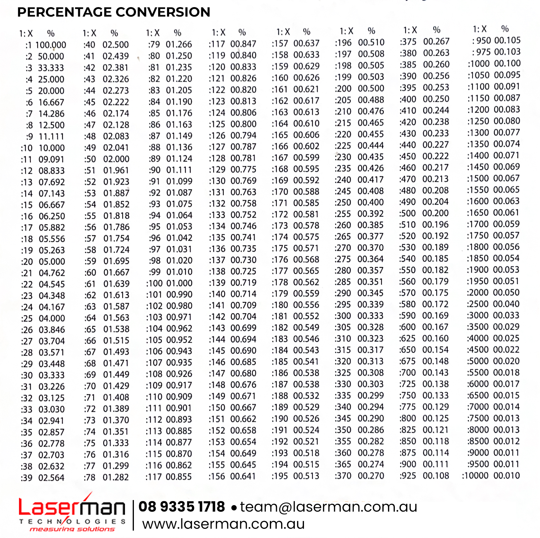 Grade Chart | Percentage Conversion