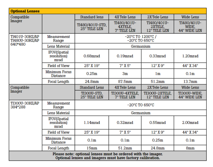 Fluke Telephoto Lens for TI480U/401U/300U specifications