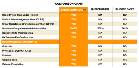 SEMCO Liquid Membrane Comparison Chart