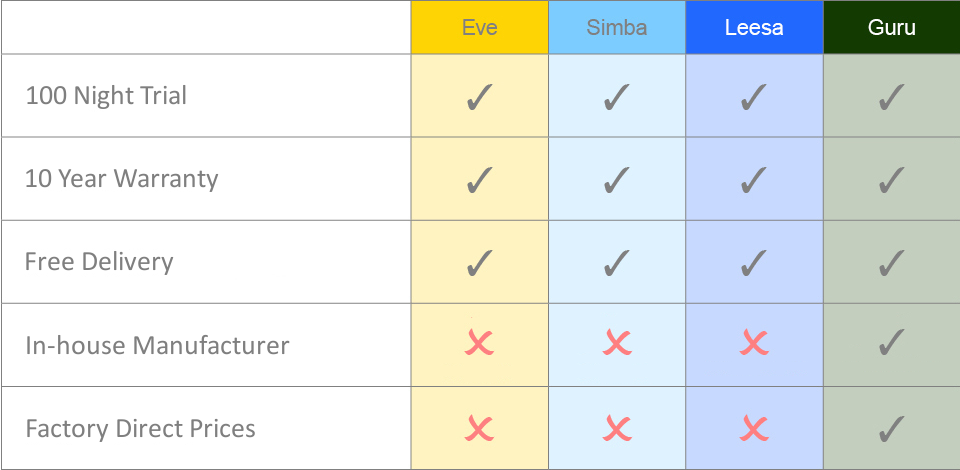 Mattress benefits table