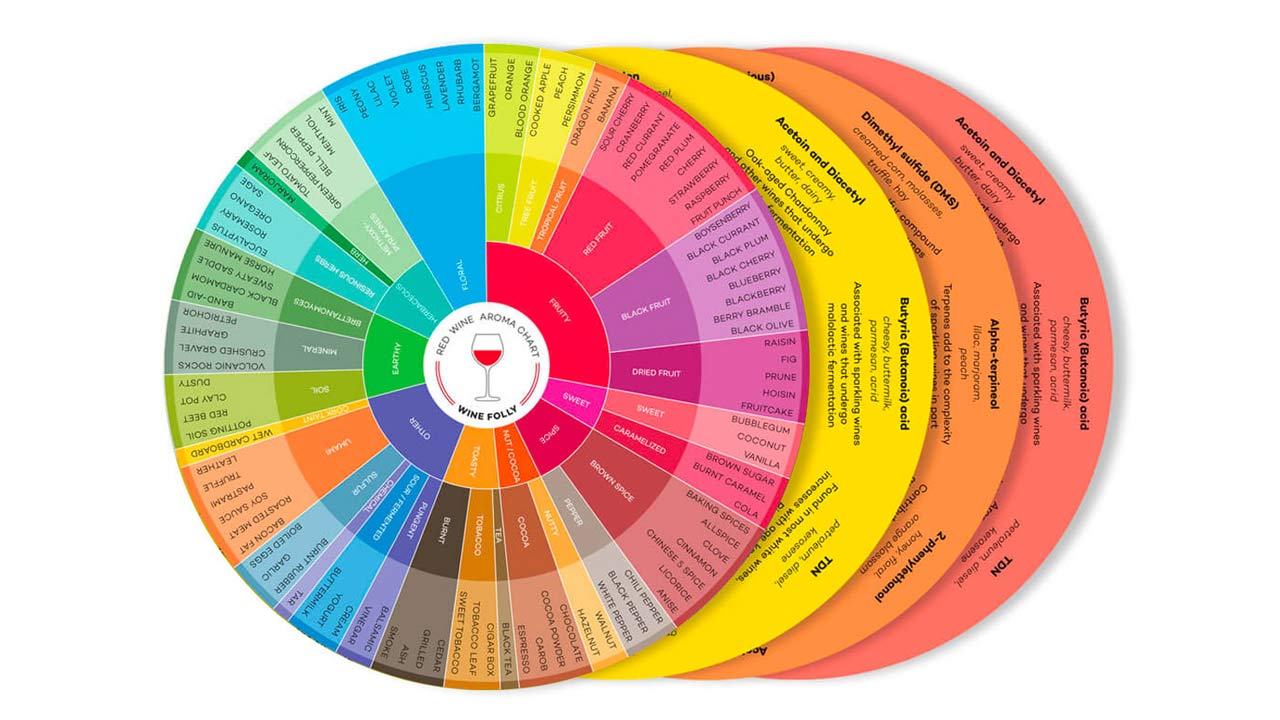 Wine Aroma Wheels