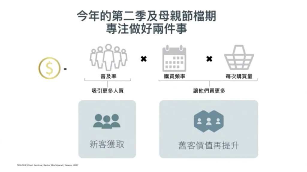 母親節檔期策略及解決方案：增加新客獲取 x 提升舊客價值