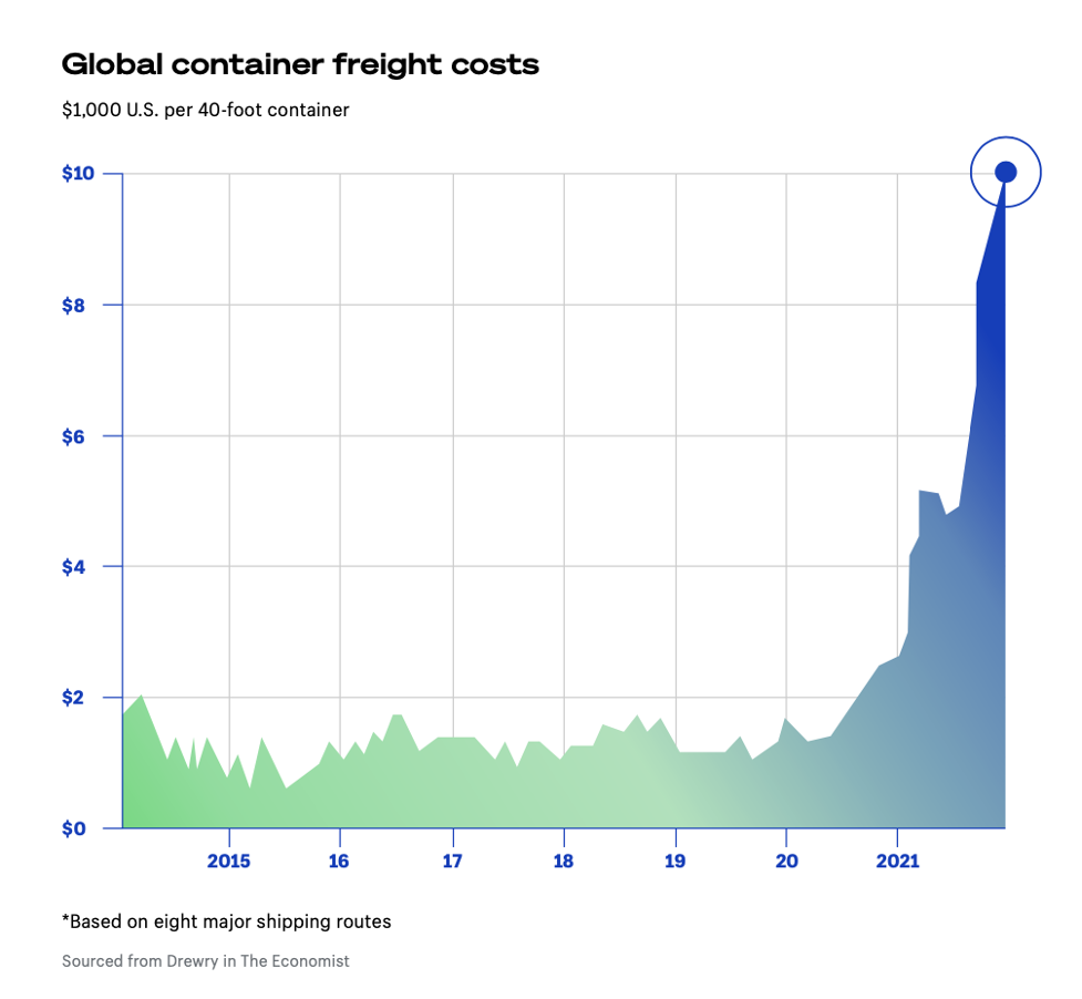 Global container freight costs