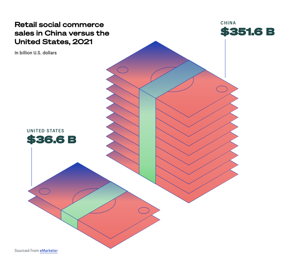 Retail social commerce sales in China versus the United States 2021