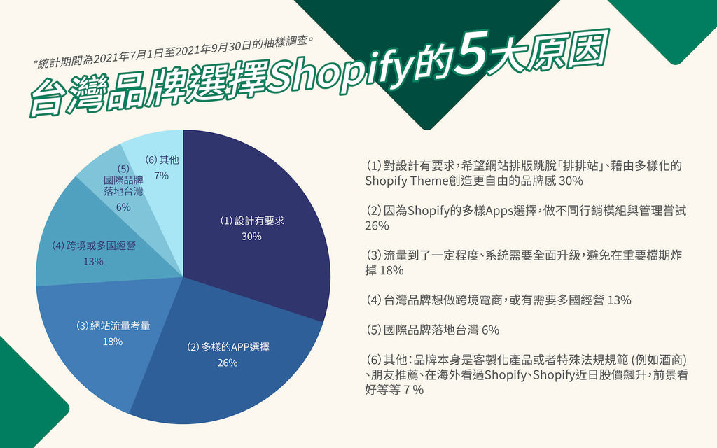 Shopify台灣品牌選擇Shopify的五大原因