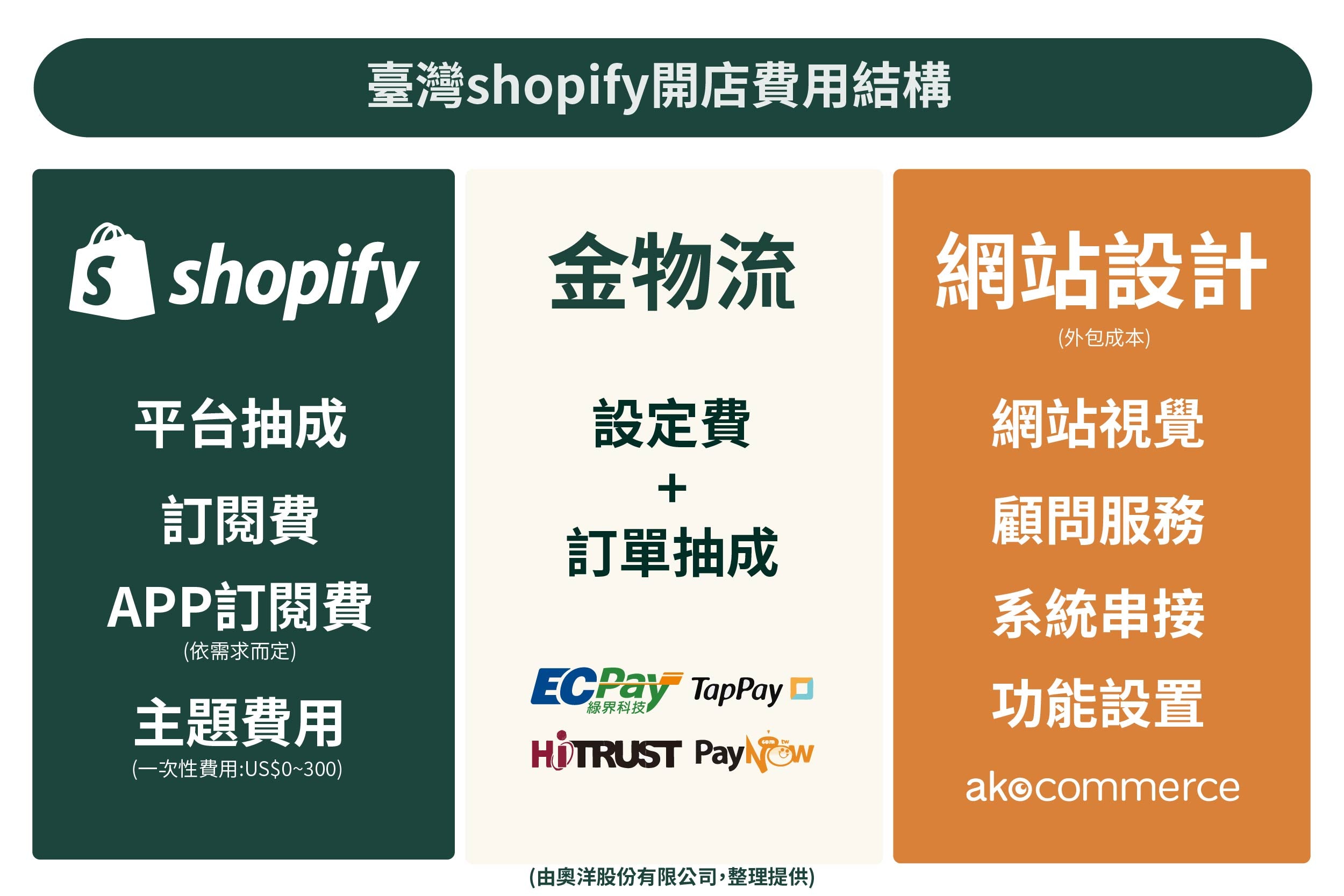 台灣Shopify開店費用結構