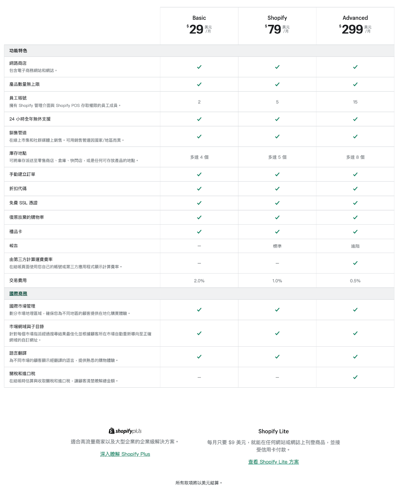 Shopify價目表