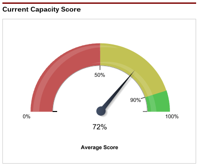 Sales Assessment For Sales Team Capacity Score Selling Sales Training