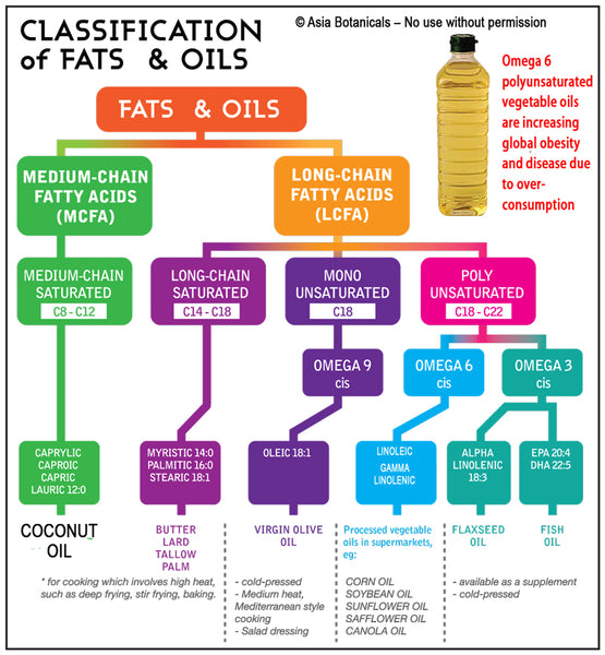Carta ini juga boleh menjadi rujukan bagi memahami secara mendalam akan perbezaan pelbagai jenis minyak dan lemak makan