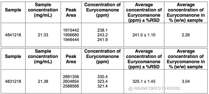 Tongkat Ali Eurycomanone testing for efficacy