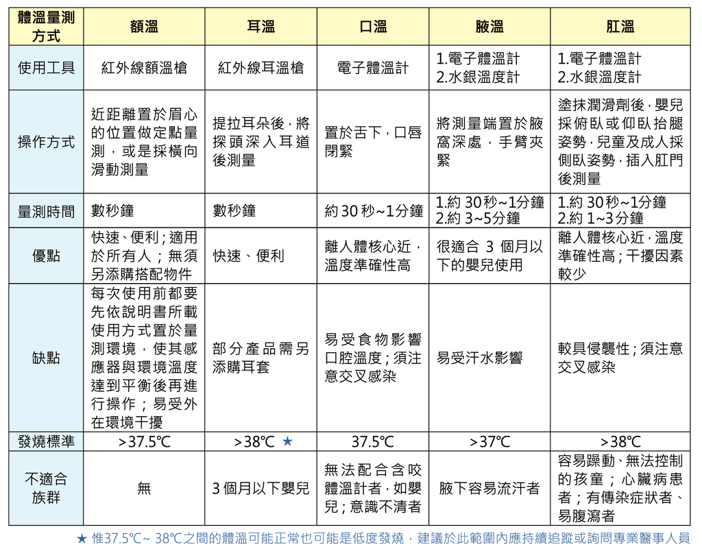 體溫量測方式