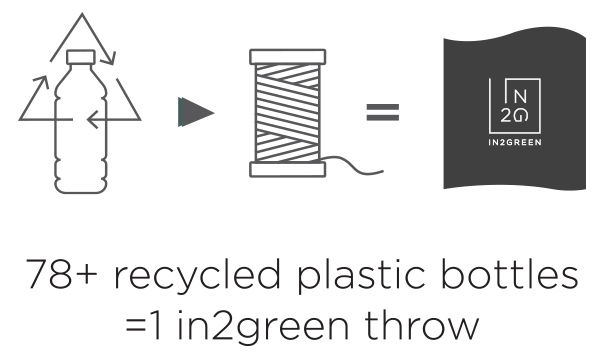 78+ recycled plastic bottles = 1 in2green throw