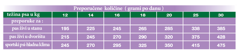 GEMON - Medium Adult Lamb doziranje