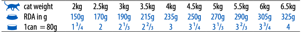 N&D-CAT-Quinoa-GF-Can-Urinary-doziranje