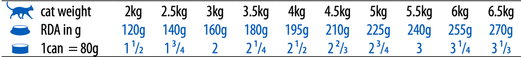 N&D-CAT-Quinoa-GF-Can-Weight-Management-doziranje