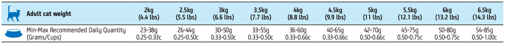 N&D CAT - Quinoa GF Skin & Coat Herring doziranje