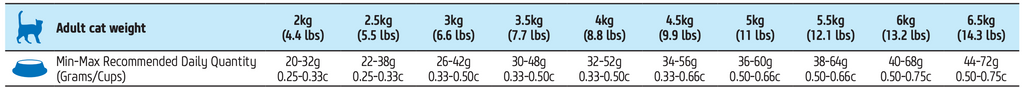 N&D CAT - Quinoa GF Weight Management Lamb doziranje