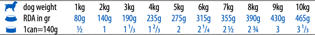 N&D-Quinoa-GF-Can-Weight-Management-doziranje