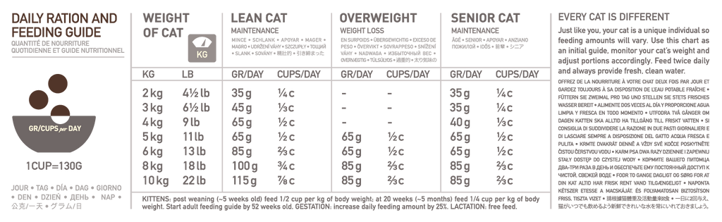 Orijen Cat Regional Red doziranje