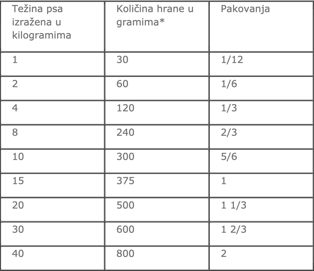 PLATINUM MENU - Fish + Chicken doziranje