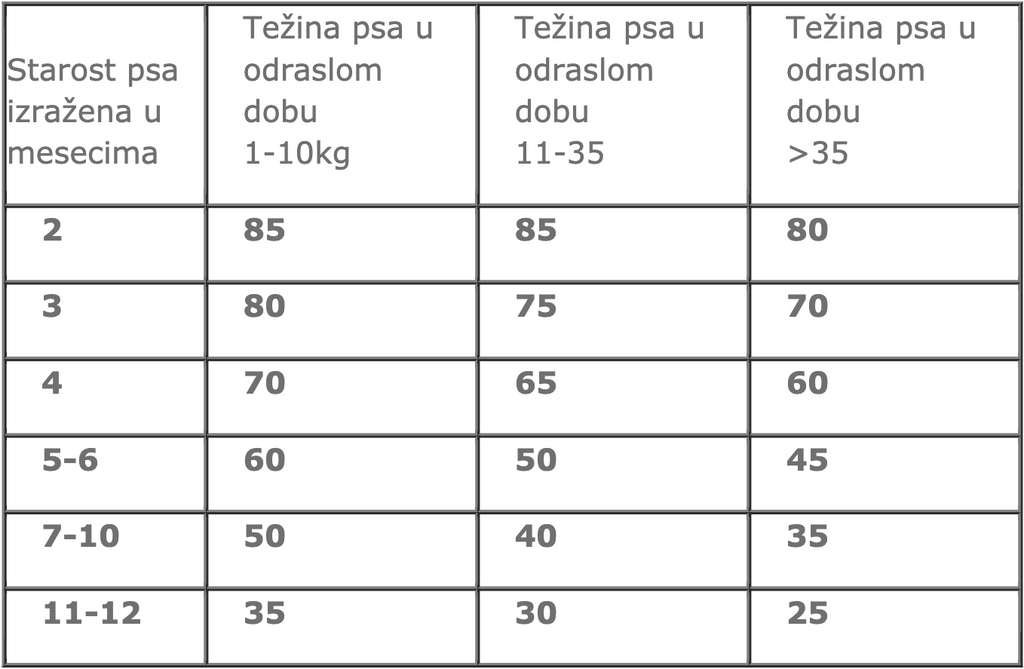 PLATINUM-MENU-Puppy-Chicken-doziranje