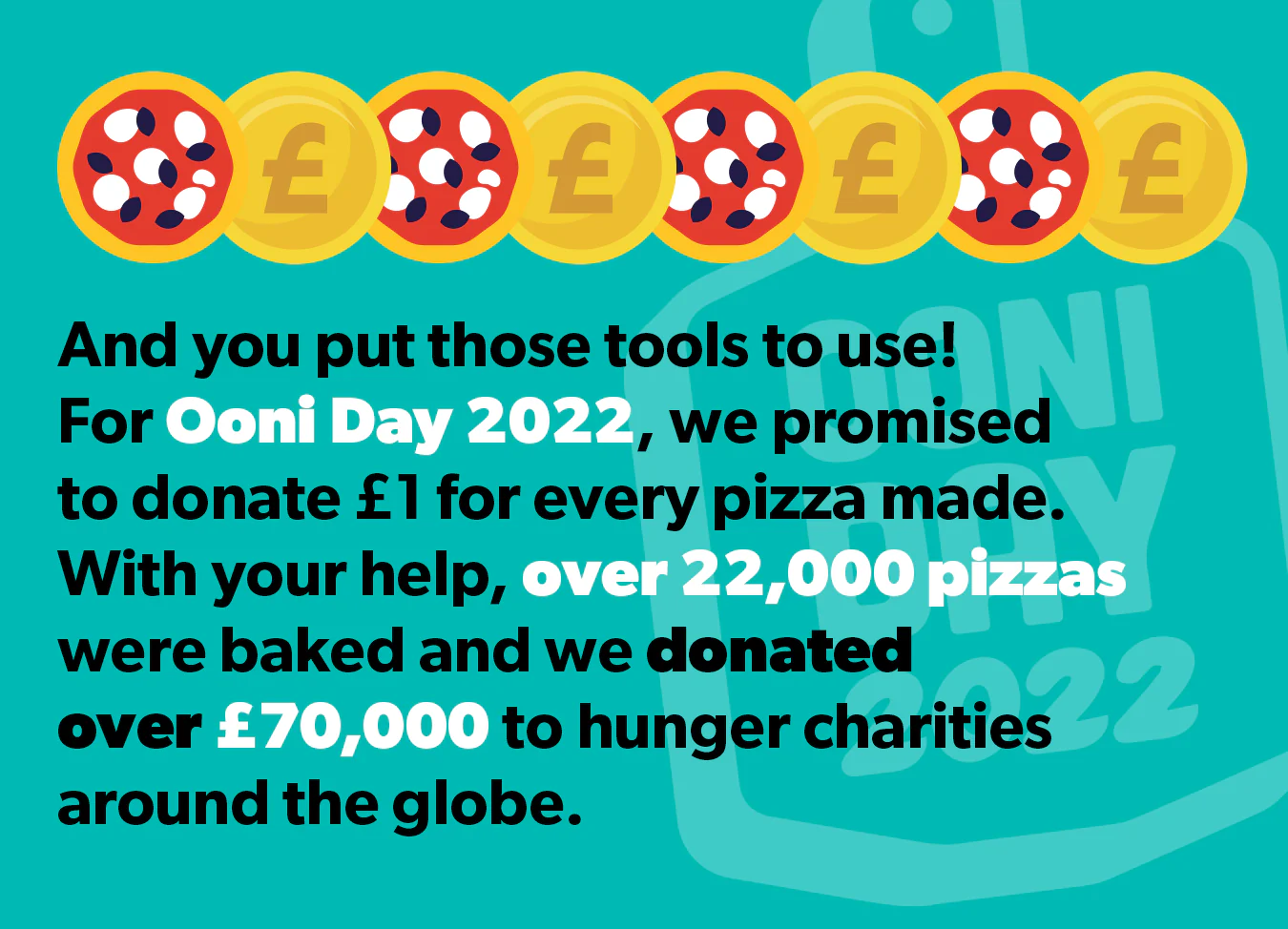 And you put those tools to use! For Ooni Day 2022, we promised to donate £1 for every pizza made. With your help, over 22,000 pizzas were baked and we donated over £70,000 to hunger charities around the globe.