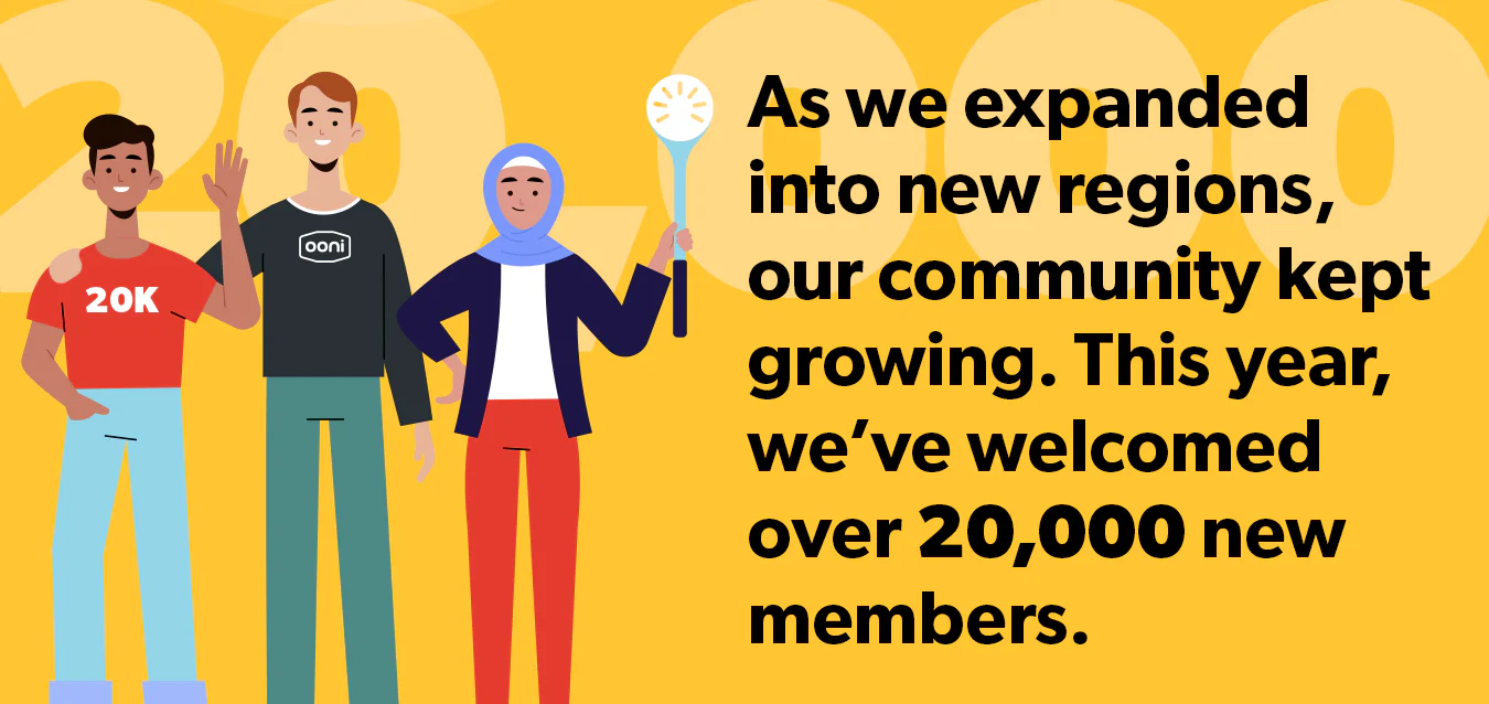 As we expanded into new regions, our community kept growing. This year, we’ve welcomed over 20,000 new community members. 