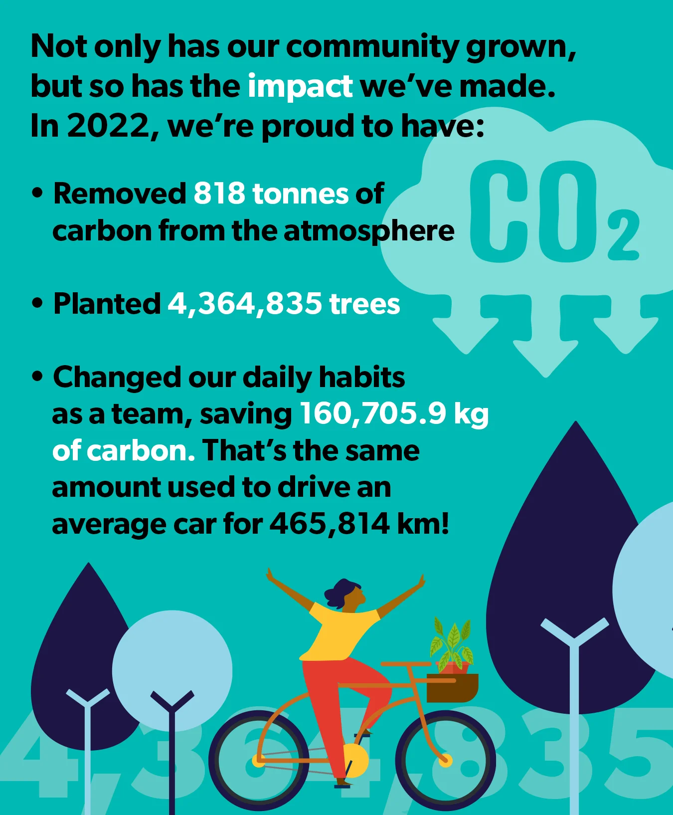 Not only has our community grown, but so has the impact we’ve made. In 2022, we’re proud to have: Removed 818 tonnes of carbon from the atmosphere Planted 4,364,835 trees Changed our daily habits as a team, saving 160,705.9 kg of carbon. That’s the same amount used to drive an average car for 465,814 km!