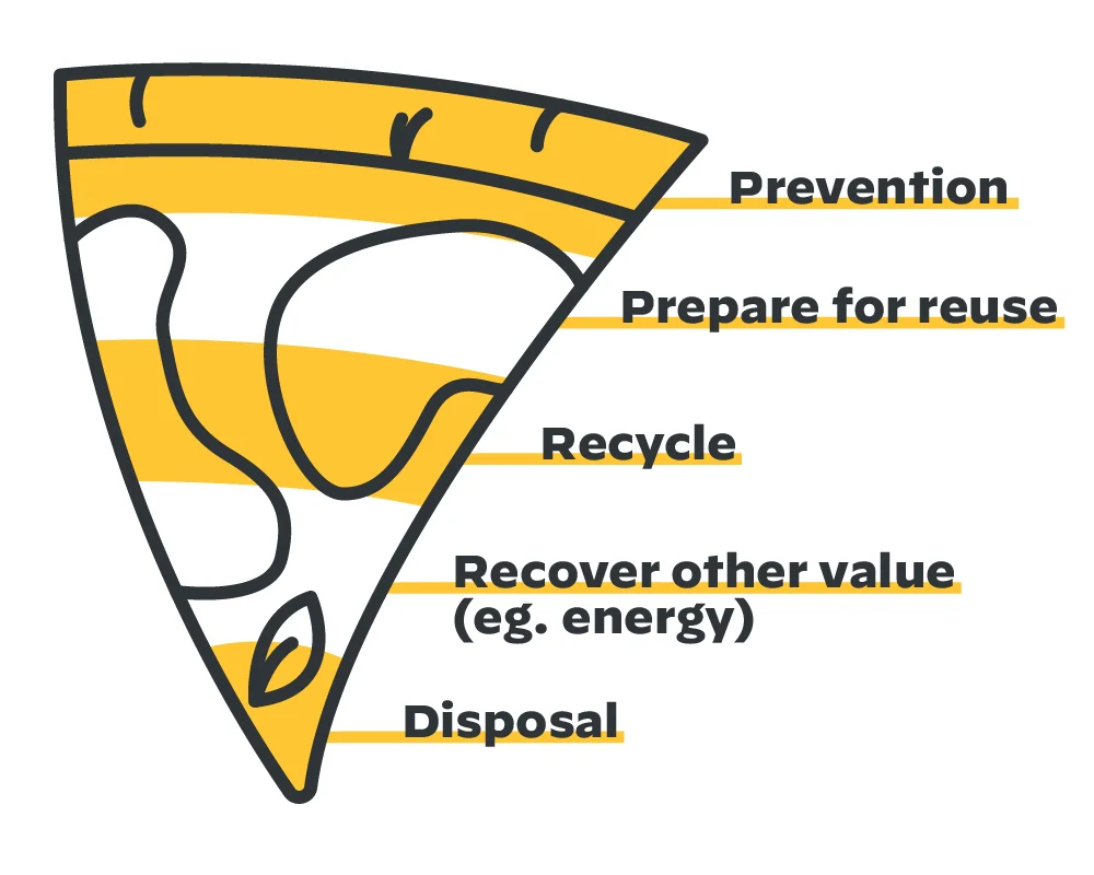 Ooni Waste Hierarchy Diagram