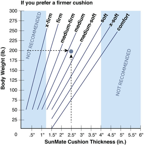SunMate Cushion Selection Guide