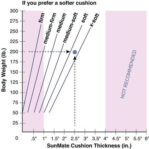 SunMate cushion selection guide for softer preference