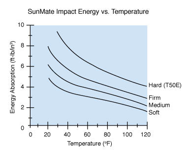 SunMate Impact Energy Absorption vs. Temperature