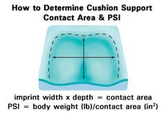 How to measure cushion contact area