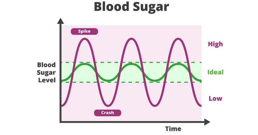 blood sugar graph; Constantly spiking blood glucose can imbalance your insulin response